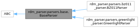 Inheritance graph